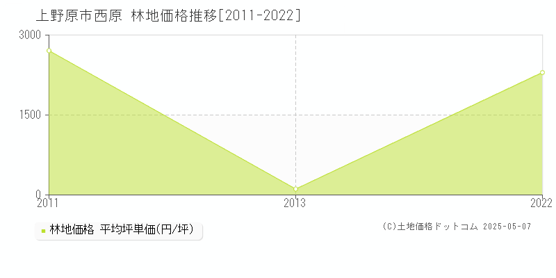 西原(上野原市)の林地価格推移グラフ(坪単価)[2011-2022年]