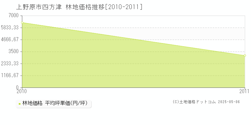 四方津(上野原市)の林地価格推移グラフ(坪単価)[2010-2011年]