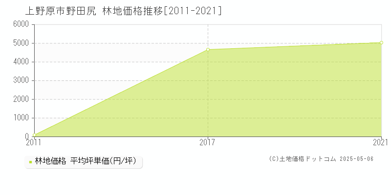 野田尻(上野原市)の林地価格推移グラフ(坪単価)[2011-2021年]