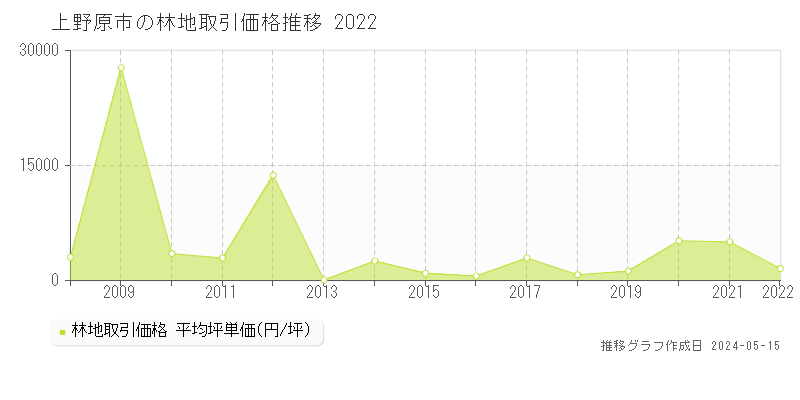 上野原市全域の林地価格推移グラフ 