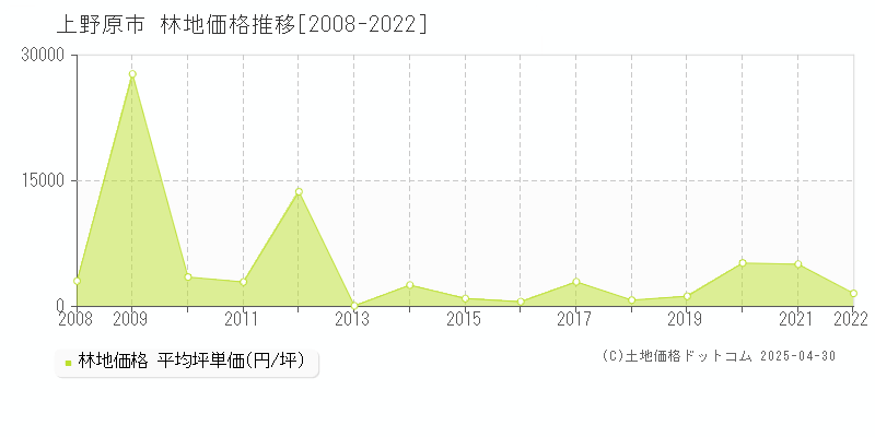 上野原市の林地価格推移グラフ 