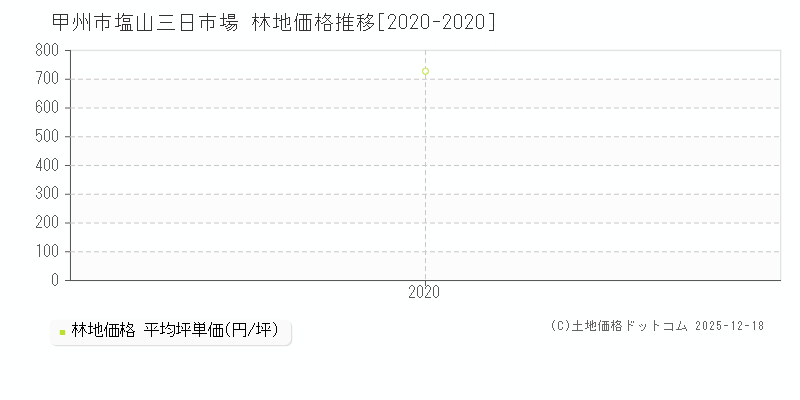 塩山三日市場(甲州市)の林地価格推移グラフ(坪単価)[2020-2020年]