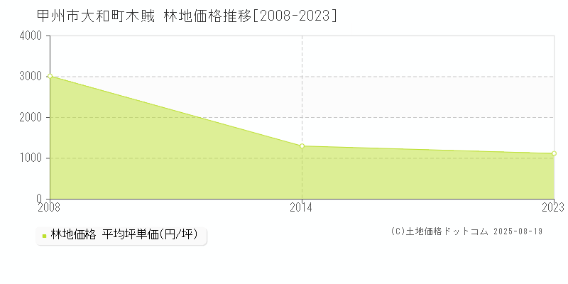 大和町木賊(甲州市)の林地価格推移グラフ(坪単価)[2008-2023年]
