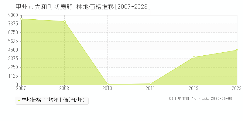 大和町初鹿野(甲州市)の林地価格推移グラフ(坪単価)[2007-2023年]