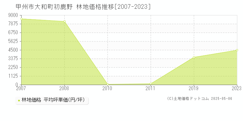 甲州市大和町初鹿野の林地価格推移グラフ 