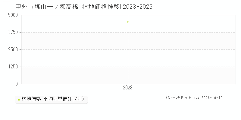 甲州市塩山一ノ瀬高橋の林地価格推移グラフ(坪単価)[2023-2023年]