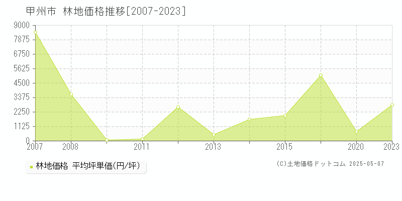 甲州市(山梨県)の林地価格推移グラフ(坪単価)[2007-2023年]