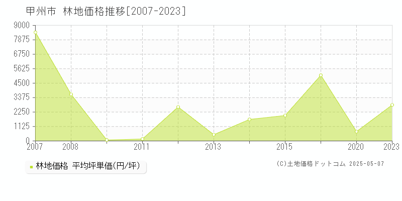 甲州市の林地取引事例推移グラフ 