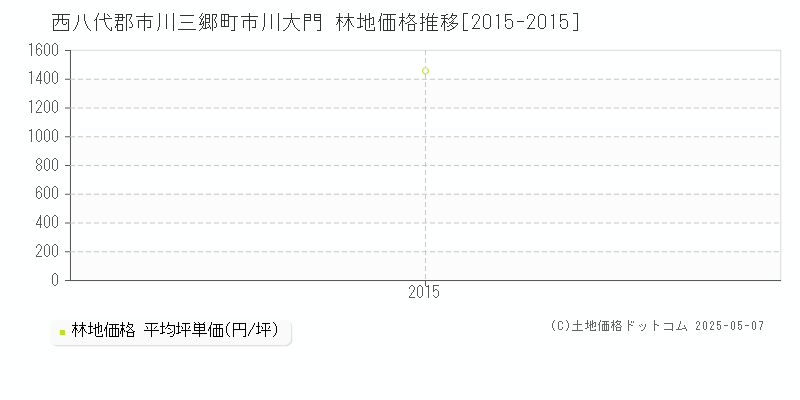 市川大門(西八代郡市川三郷町)の林地価格推移グラフ(坪単価)[2015-2015年]