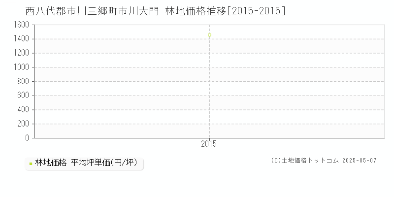 西八代郡市川三郷町市川大門の林地価格推移グラフ 