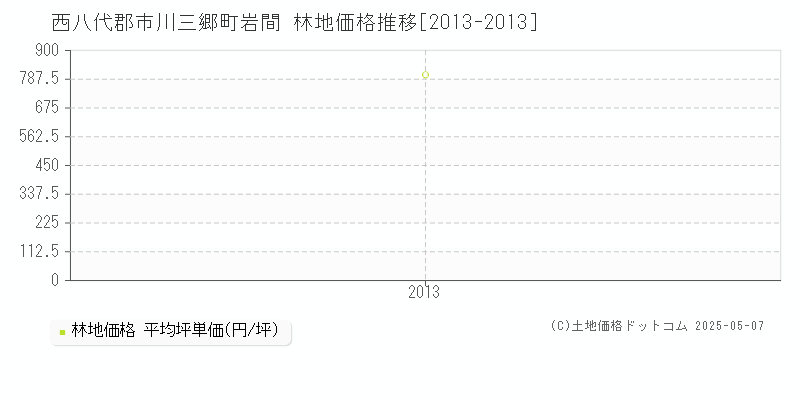 岩間(西八代郡市川三郷町)の林地価格推移グラフ(坪単価)[2013-2013年]