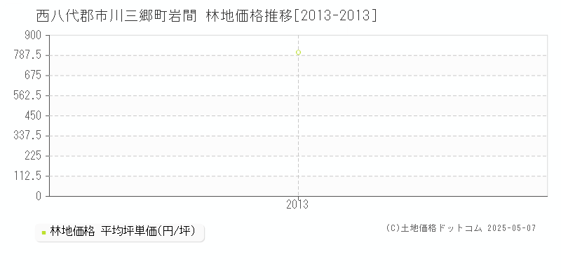 西八代郡市川三郷町岩間の林地価格推移グラフ 