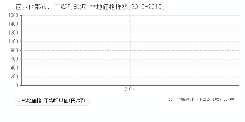 印沢(西八代郡市川三郷町)の林地価格推移グラフ(坪単価)[2015-2015年]