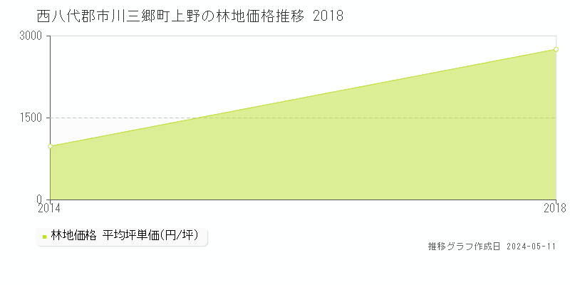 西八代郡市川三郷町上野の林地価格推移グラフ 