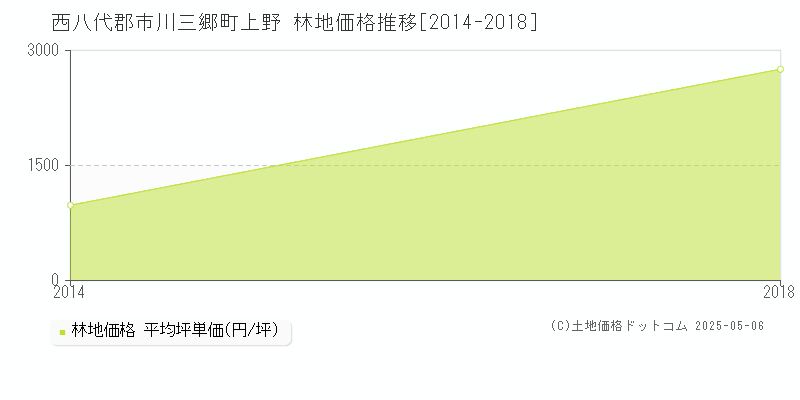 上野(西八代郡市川三郷町)の林地価格推移グラフ(坪単価)[2014-2018年]