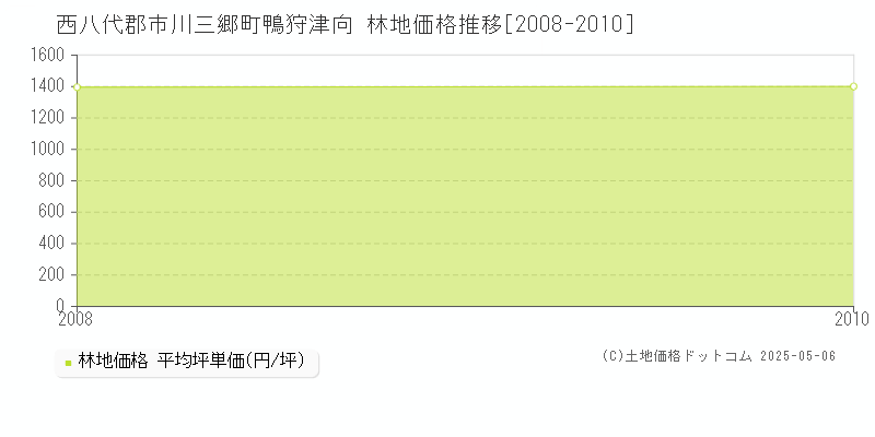 鴨狩津向(西八代郡市川三郷町)の林地価格推移グラフ(坪単価)[2008-2010年]