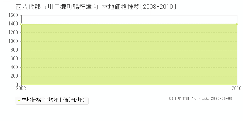 西八代郡市川三郷町鴨狩津向の林地価格推移グラフ 