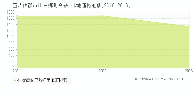 高萩(西八代郡市川三郷町)の林地価格推移グラフ(坪単価)[2010-2016年]