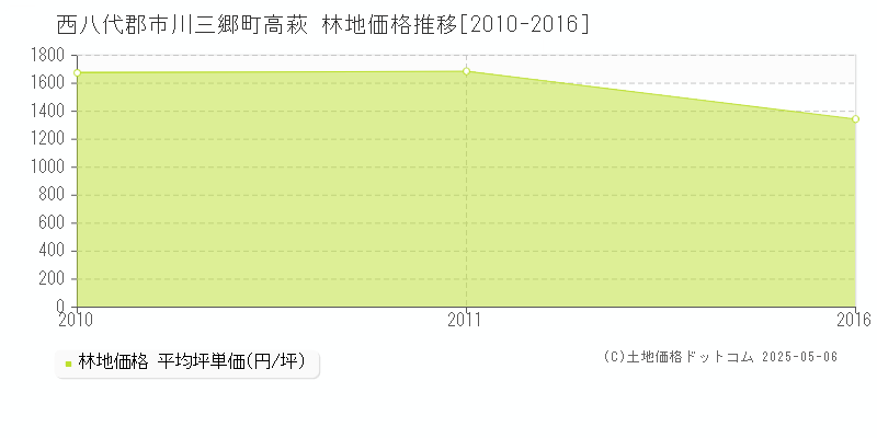 西八代郡市川三郷町高萩の林地価格推移グラフ 