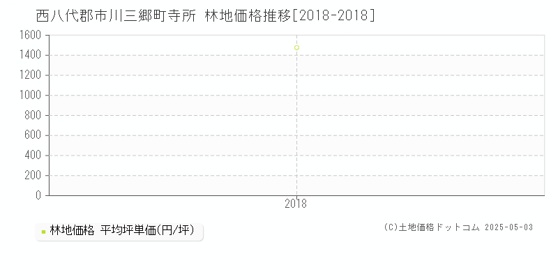 寺所(西八代郡市川三郷町)の林地価格推移グラフ(坪単価)[2018-2018年]