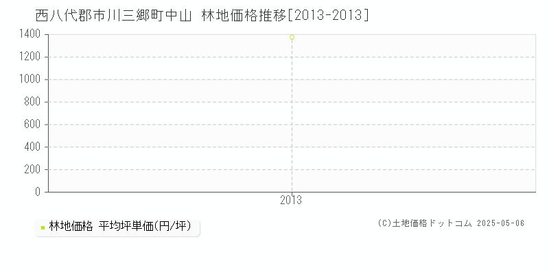 中山(西八代郡市川三郷町)の林地価格推移グラフ(坪単価)[2013-2013年]