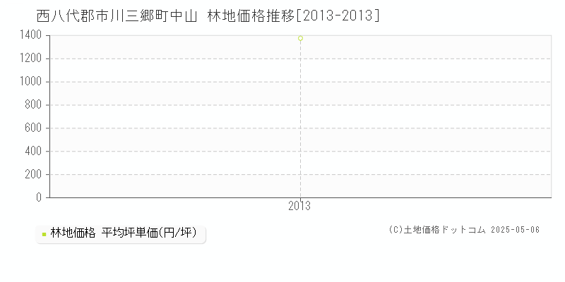 西八代郡市川三郷町中山の林地価格推移グラフ 