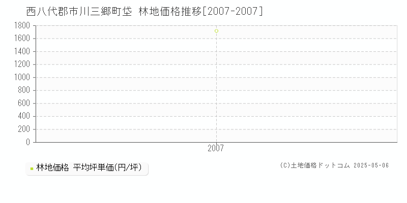 垈(西八代郡市川三郷町)の林地価格推移グラフ(坪単価)[2007-2007年]