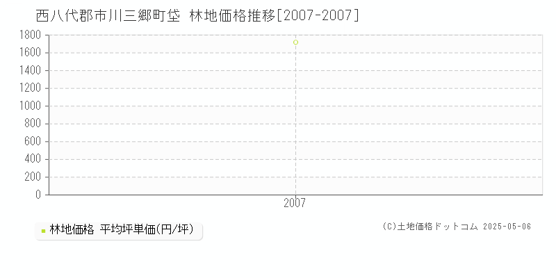 西八代郡市川三郷町垈の林地価格推移グラフ 