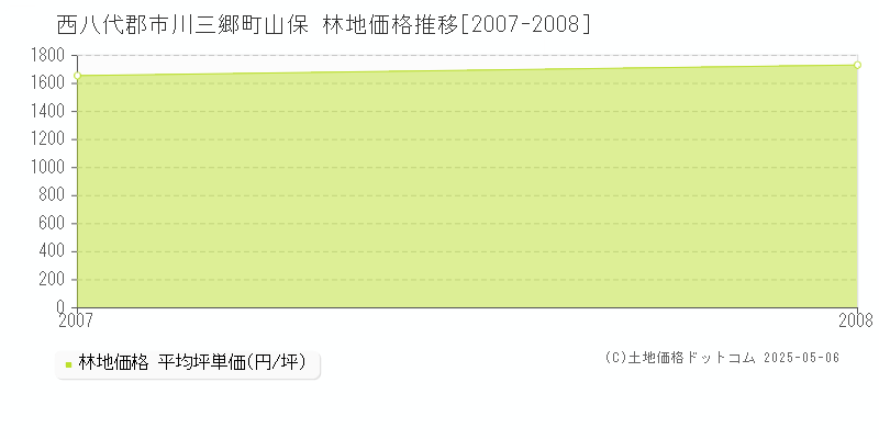 山保(西八代郡市川三郷町)の林地価格推移グラフ(坪単価)[2007-2008年]