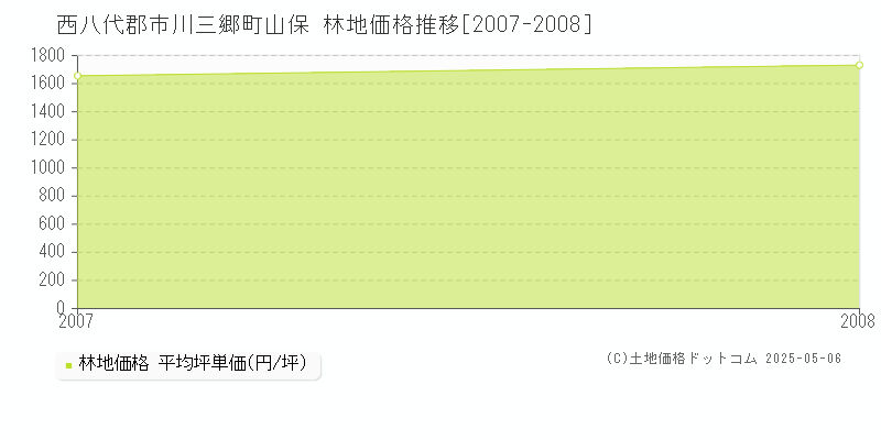 西八代郡市川三郷町山保の林地価格推移グラフ 