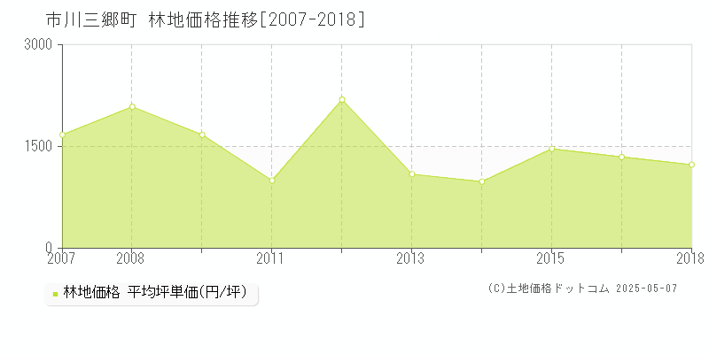 市川三郷町(山梨県)の林地価格推移グラフ(坪単価)[2007-2018年]