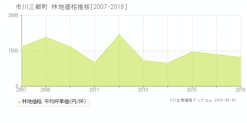 西八代郡市川三郷町全域の林地価格推移グラフ 