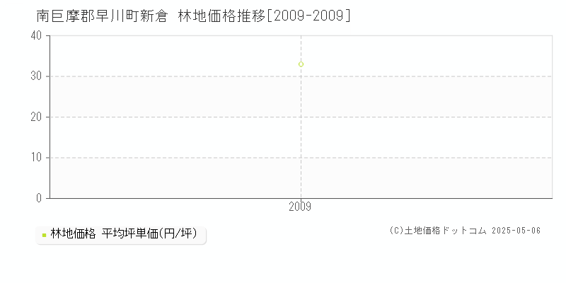 新倉(南巨摩郡早川町)の林地価格推移グラフ(坪単価)[2009-2009年]