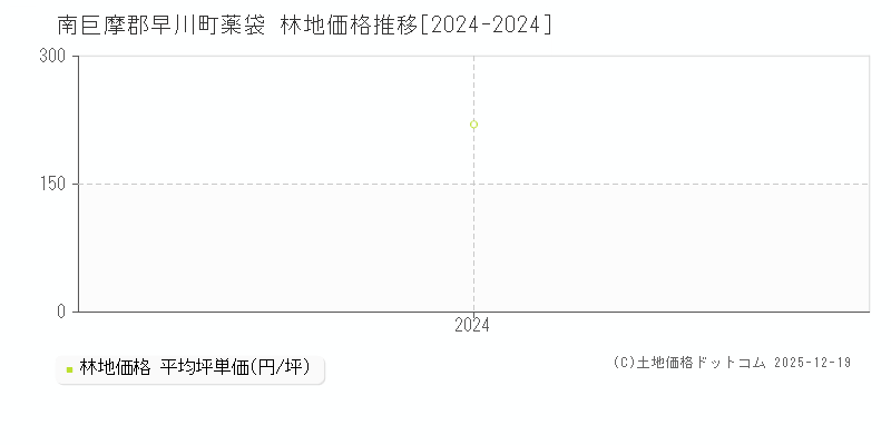 薬袋(南巨摩郡早川町)の林地価格推移グラフ(坪単価)[2024-2024年]
