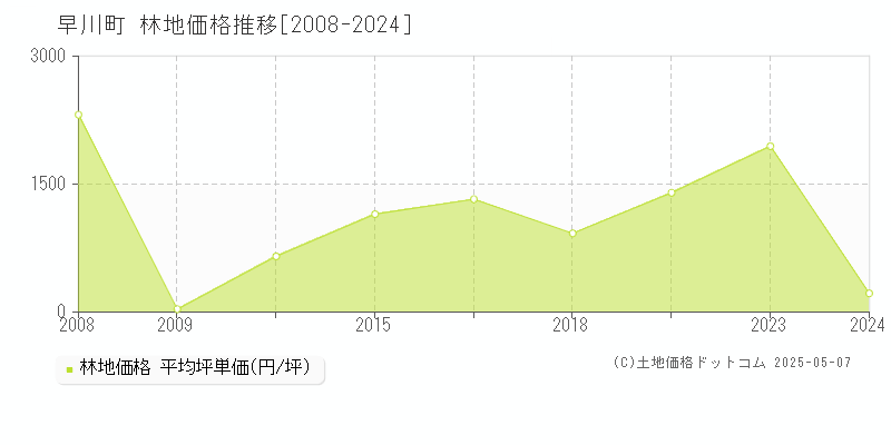 早川町(山梨県)の林地価格推移グラフ(坪単価)[2008-2024年]