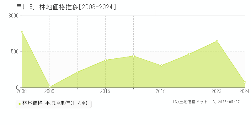 南巨摩郡早川町の林地価格推移グラフ 