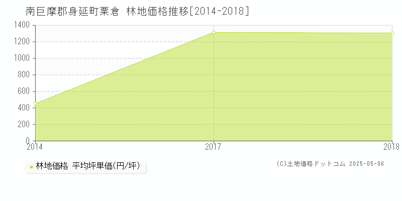 粟倉(南巨摩郡身延町)の林地価格推移グラフ(坪単価)[2014-2018年]