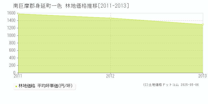 一色(南巨摩郡身延町)の林地価格推移グラフ(坪単価)[2011-2013年]