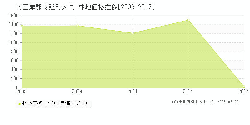 大島(南巨摩郡身延町)の林地価格推移グラフ(坪単価)[2008-2017年]
