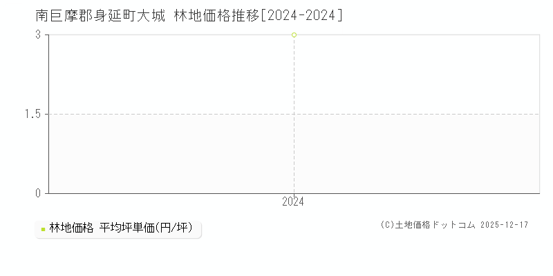 大城(南巨摩郡身延町)の林地価格推移グラフ(坪単価)[2024-2024年]