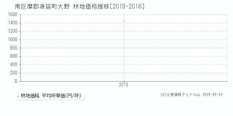 大野(南巨摩郡身延町)の林地価格推移グラフ(坪単価)[2018-2018年]
