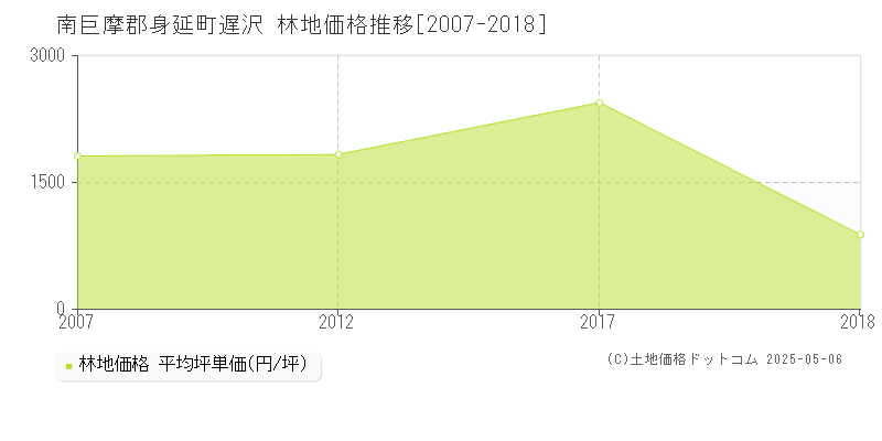 遅沢(南巨摩郡身延町)の林地価格推移グラフ(坪単価)[2007-2018年]