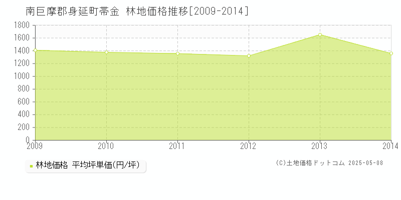 帯金(南巨摩郡身延町)の林地価格推移グラフ(坪単価)[2009-2014年]
