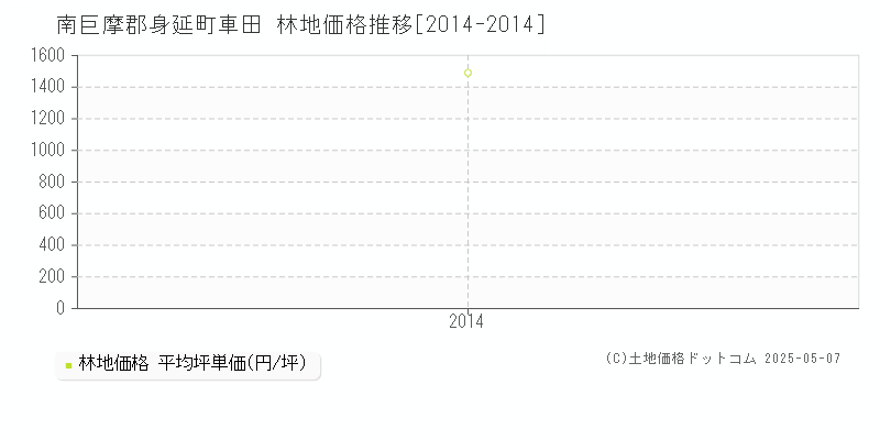 車田(南巨摩郡身延町)の林地価格推移グラフ(坪単価)[2014-2014年]