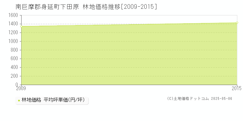 下田原(南巨摩郡身延町)の林地価格推移グラフ(坪単価)[2009-2015年]