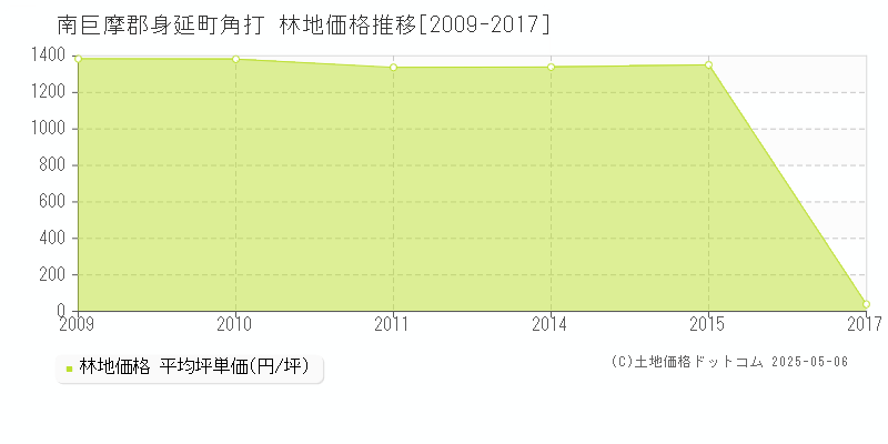 角打(南巨摩郡身延町)の林地価格推移グラフ(坪単価)[2009-2017年]