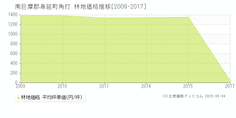 南巨摩郡身延町角打の林地価格推移グラフ 