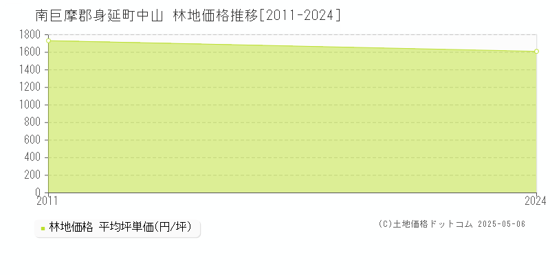 南巨摩郡身延町中山の林地取引価格推移グラフ 