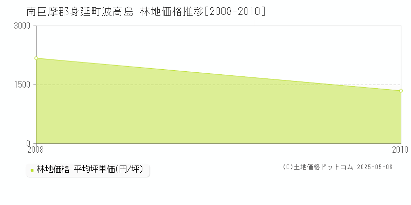 波高島(南巨摩郡身延町)の林地価格推移グラフ(坪単価)[2008-2010年]