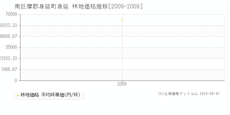身延(南巨摩郡身延町)の林地価格推移グラフ(坪単価)[2009-2009年]